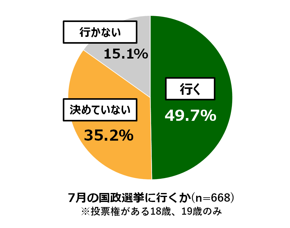 18歳意識調査結果の円グラフ:7月の国政選挙に行くか(n=668)投票権がある18歳19歳のみ回答。 行く49.7%。決めていない35.2%。行かない15.1%。