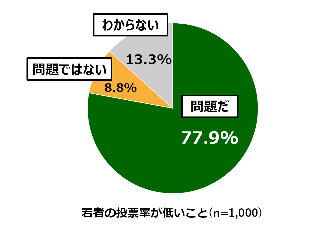 18歳意識調査結果の円グラフ:若者の投票率が低いこと(n=1,000)問題だ77.9%。問題ではない8.8%。わからない13.3%。