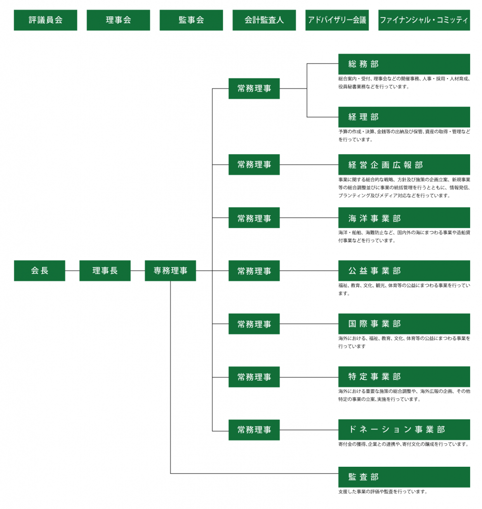 会⻑の下に理事⻑、理事⻑の下に専務理事、専務理事の下に数名の常務理事。監査部(⽀援した事業の評価や監査を⾏っています。)は専務理事の直属。常務理事の⼀⼈は、総務部、経理部を担当。総務部は、総合案内・受付、理事会などの開催事務、⼈事・採⽤・⼈材育成、役員秘書業務などを⾏っています。経理部は、予算の作成・決算、⾦銭等の出納及び保管、資産の取得・管理などを⾏っています。別の常務理事は、経営企画広報部を担当。経営企画広報部は、事業に関する総合的な戦略、方針及び施策の企画立案、新規事業等の総合調整並びに事業の統括管理を行うとともに、情報発信、ブランティング及びメディア対応などを行っています。別の常務理事は、海洋事業部を担当。海洋事業部は、海洋・船舶、海難防⽌など、国内外の海にまつわる事業や造船貸付事業などを⾏っています。別の常務理事は、公益事業部を担当。公益事業部は、福祉、教育、⽂化、観光、体育等の公益にまつわる事業を⾏っています。別の常務理事は、国際事業部を担当。国際事業部は、海外における、福祉、教育、⽂化、体育等の公益にまつわる事業を⾏っています。別の常務理事は、特定事業部を担当。特定事業部は、海外における重要な施策の総合調整や、海外広報の企画、その他特定の事業の⽴案、実施を⾏っています。別の常務理事は、ドネーション事業部を担当。ドネーション事業部は、寄付⾦の獲得、企業との連携や、寄付⽂化の醸成を⾏っています。この他、評議員会、理事会、監事会、会計監査⼈、アドバイザリー会議、ファイナンシャル・コミッティがあります。