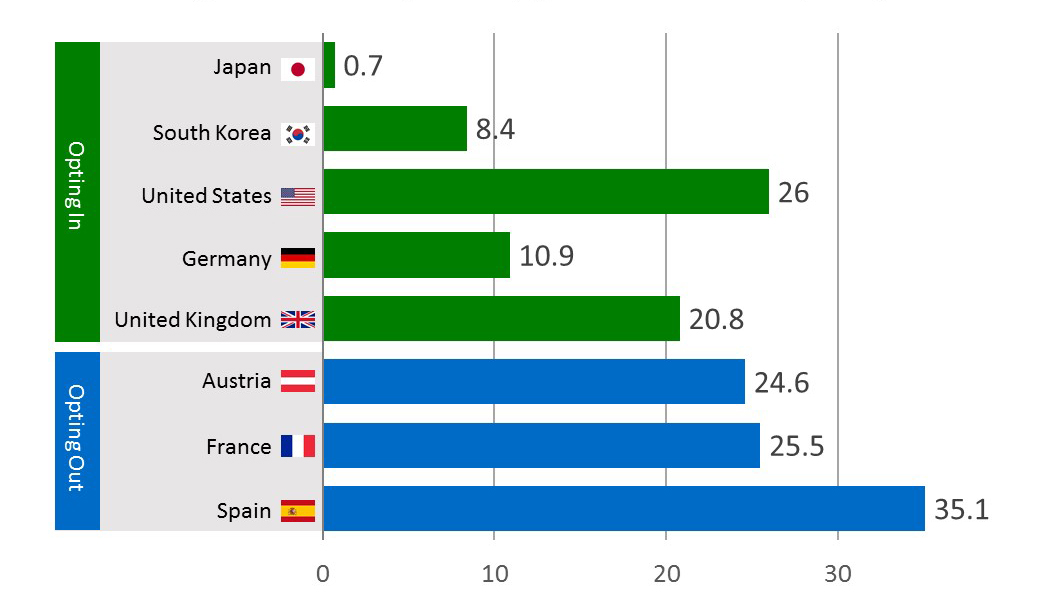 Bar chart: Countries with an opt-in system: Japan: zero-point-seven; South Korea: eight-point-four; United States: twenty-six-point-zero; Germany: ten-point-nine; United Kingdom: twenty-point-eight. Countries with an opt-out system: Austria: twenty-four-point-six; France: twenty-five-point-five; Spain: thirty-five-point-one.