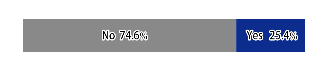 A bar chart