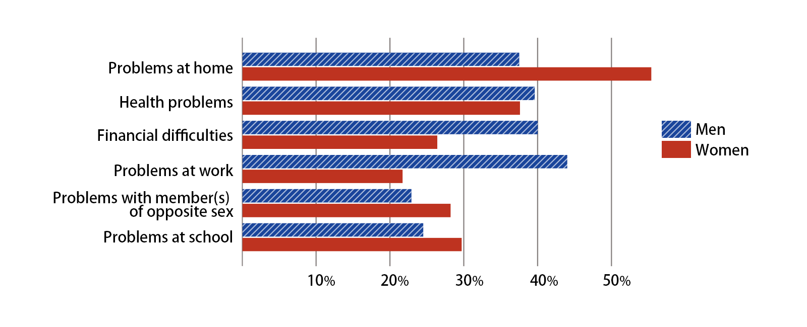 Bar chart showing reasons for suicidal thoughts among men and women. Close to 40% of men and more than 50% of women cited "problems at home"; close to 40% of both men and women cited "health problems"; 40% of men and roughly 25% of women cited "financial difficulties"; more than 40% of men and more than 20% of women cited "problems at work"; more than 20% of men and close to 30% of women cited "problems with a member or members of the opposite sex"; and more than 20% of men and close to 30% of women cited "problems at school."