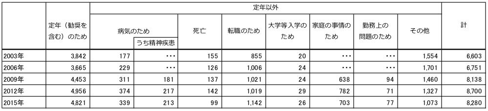 公立中学校における離職の理由別に見る離職の教員数を示す表。2003年は、定年(勧奨を含む)のため3,842人、病気のため177人、死亡155人、転職のため855人、大学等入学のため20人、その他1,554人、合計6,603人。2006年は、定年(勧奨を含む)のため3,665人、病気のため229人、死亡126人、転職のため1,006人、大学等入学のため24人、その他1,701人、合計6,751人。2009年は、定年(勧奨を含む)のため4,453人、病気のため311人(そのうち精神疾患181人)、死亡137人、転職のため1,021人、大学等入学のため24人、家庭の事情のため638人、勤務上の問題のため94人、その他1,460人、合計8,138人。2012年は、定年(勧奨を含む)のため4,956人、病気のため374人(そのうち精神疾患217人)、死亡142人、転職のため1,019人、大学等入学のため29人、家庭の事情のため782人、勤務上の問題のため71人、その他1,327人、合計8,700人。2015年は、定年(勧奨を含む)のため4,821人、病気のため339人(そのうち精神疾患213人)、死亡99人、転職のため1,142人、大学等入学のため26人、家庭の事情のため703人、勤務上の問題のため77人、その他1,073人、合計8,280人。