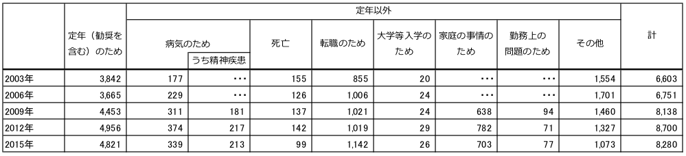 公立中学校における離職の理由別に見る離職の教員数を示す表。2003年は、定年（勧奨を含む）のため3,842人、病気のため177人、死亡155人、転職のため855人、大学等入学のため20人、その他1,554人、合計6,603人。2006年は、定年（勧奨を含む）のため3,665人、病気のため229人、死亡126人、転職のため1,006人、大学等入学のため24人、その他1,701人、合計6,751人。2009年は、定年（勧奨を含む）のため4,453人、病気のため311人（そのうち精神疾患181人）、死亡137人、転職のため1,021人、大学等入学のため24人、家庭の事情のため638人、勤務上の問題のため94人、その他1,460人、合計8,138人。2012年は、定年（勧奨を含む）のため4,956人、病気のため374人（そのうち精神疾患217人）、死亡142人、転職のため1,019人、大学等入学のため29人、家庭の事情のため782人、勤務上の問題のため71人、その他1,327人、合計8,700人。2015年は、定年（勧奨を含む）のため4,821人、病気のため339人（そのうち精神疾患213人）、死亡99人、転職のため1,142人、大学等入学のため26人、家庭の事情のため703人、勤務上の問題のため77人、その他1,073人、合計8,280人。