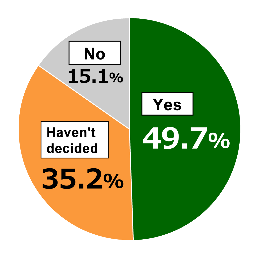 Pie chart showing results from Awareness Survey of 18-Year-Olds