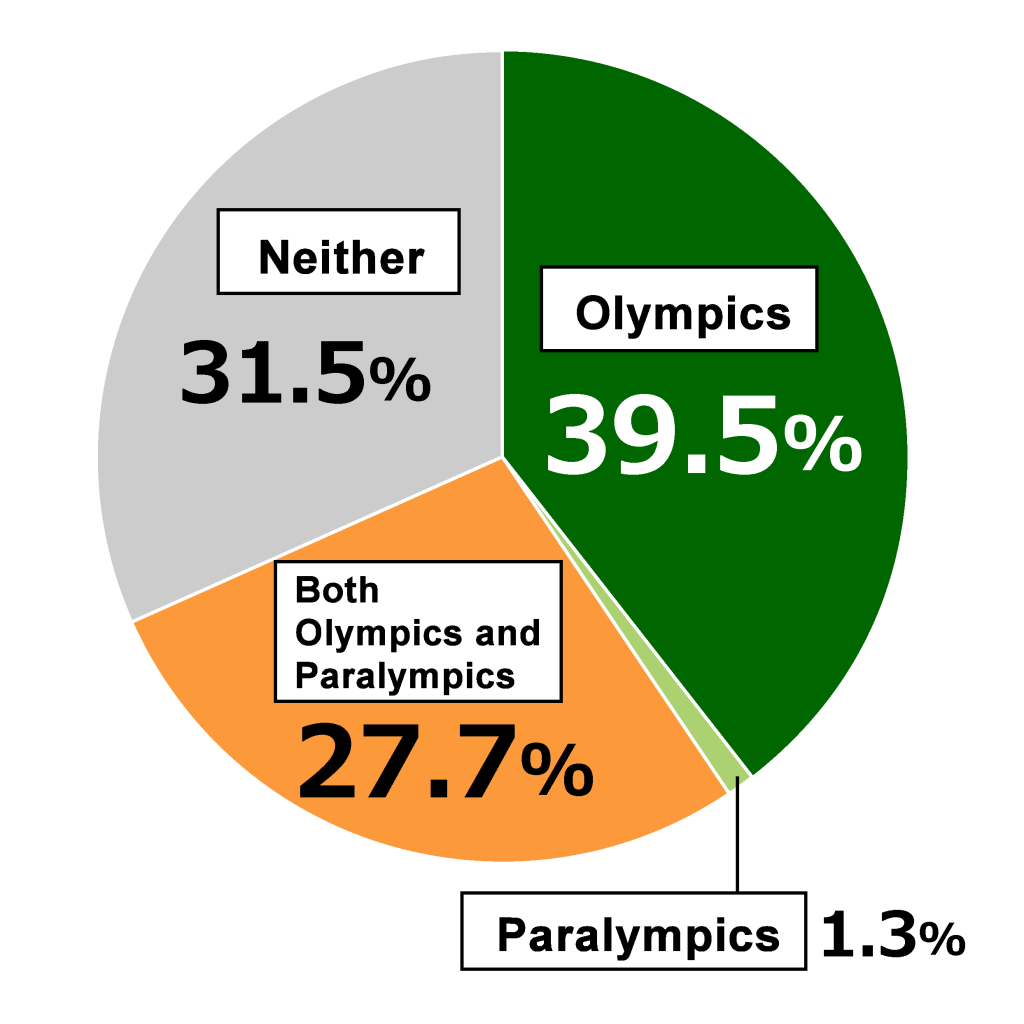 Pie chart showing results from Awareness Survey of 18-Year-Olds