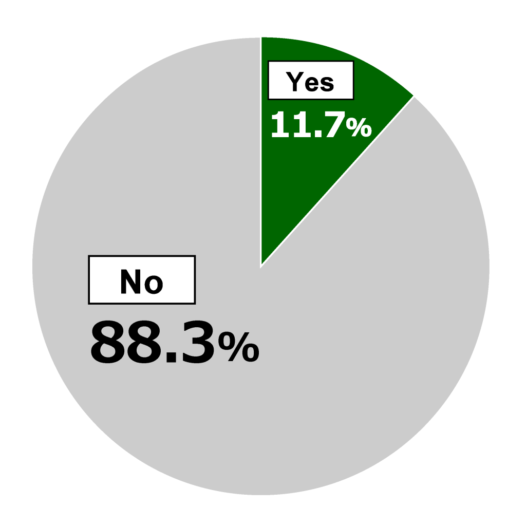 Pie chart showing results from Awareness Survey of 18-Year-Olds