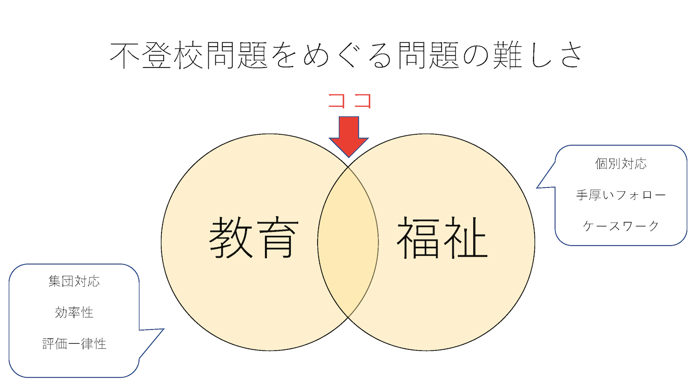 画像イメージ：不登校問題を巡る問題の難しさを表した図。集団対応、効率性、評価一律性を重んじる「教育」と、個別対応、手厚いフォロー、ケースワークを重んじる「福祉」の狭間に、「学びにくさ」を解決するヒントがある。