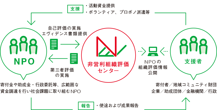 第三者評価制度の仕組みと活用法を示すイメージ図。非営利組織評価センターが実施する第三者評価制度に申し込んだNPO（寄付金や助成金、行政委託など、広範囲な資金調達を行い社会課題に取り組む）は自己評価の実施、エヴィデンス書類の提供を非営利組織評価センターに行う。非営利組織評価センターは評価基準をクリアしたNPOの情報を公開することで、NPOの信頼性を証明。非営利組織評価センターが公開した情報をもとに、支援者（寄付者、地域コミュニティ財団、企業、助成団体、金融機関、行政）は、NPOを評価し、活動資金の提供やボランティア、プロボノ派遣などを行う。NPOは、支援者に対し活動資金の使途および成果を報告する。