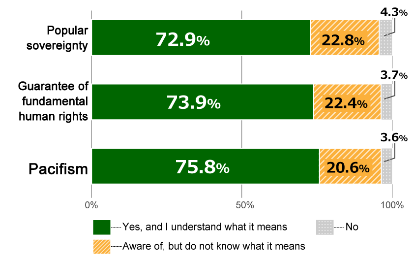 Bar chart showing results from Awareness Survey of 18-Year-Olds: In response to the question, “Do you know the Constitution’s 3 underlying principles?” for the principle of pacifism, 75.8% replied “Yes, and I understand what it means” 20.6% replied “Aware of, but do not know what it means,” and 3.6% replied “No.” For the principle of guaranteeing fundamental human rights, 73.9% replied “Yes, and I understand what it means,” 22.4% replied “Aware of, but do not know what it means,” and 3.7% replied “No.” For the principle of popular sovereignty, 72.9% replied “Yes, and I understand what it means,” 22.8% replied “Aware of, but do not know what it means,” and 4.3% replied “No.”