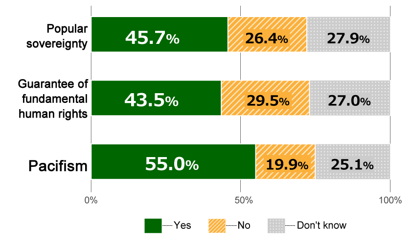 Bar chart showing results from Awareness Survey of 18-Year-Olds: In response to the question, “Do you believe these principles are “functioning” in today’s society?” for the principle of pacifism, 55.0% replied “Yes,” 19.9% replied “No,” and 25.1% replied “Don’t know.” For the principle of guaranteeing fundamental human rights, 43.5% replied “Yes,” 29.5% replied “No,” and 27.0% replied “Don’t know.” For the principle of popular sovereignty, 45.7% replied “Yes,” 26.4% replied “No,” and 27.9% replied “Don’t know.”