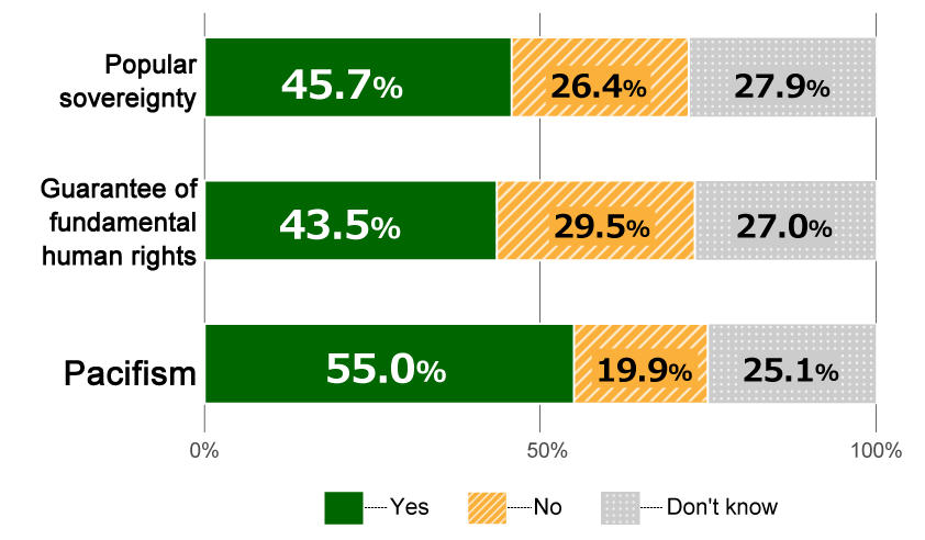 Bar chart showing results from Awareness Survey of 18-Year-Olds: In response to the question, “Do you believe these principles are “functioning” in today’s society?” for the principle of pacifism, 55.0% replied “Yes,” 19.9% replied “No,” and 25.1% replied “Don’t know.” For the principle of guaranteeing fundamental human rights, 43.5% replied “Yes,” 29.5% replied “No,” and 27.0% replied “Don’t know.” For the principle of popular sovereignty, 45.7% replied “Yes,” 26.4% replied “No,” and 27.9% replied “Don’t know.”