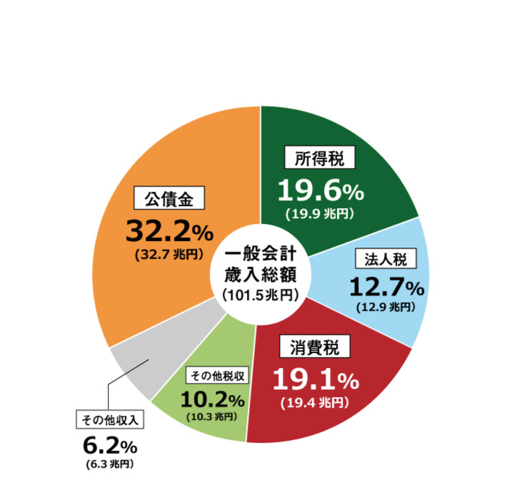 一般会計歳入総額101.5兆円の予算の円グラフ。所得税19. 6％（19.9兆円）。法人税12.7％（12.9兆円）。消費税19.1％（19.4兆円）。その他税収10.2％（10.3兆円）。その他収入6.2％（6.3兆円）。公債金32.2％（32.7兆円）。