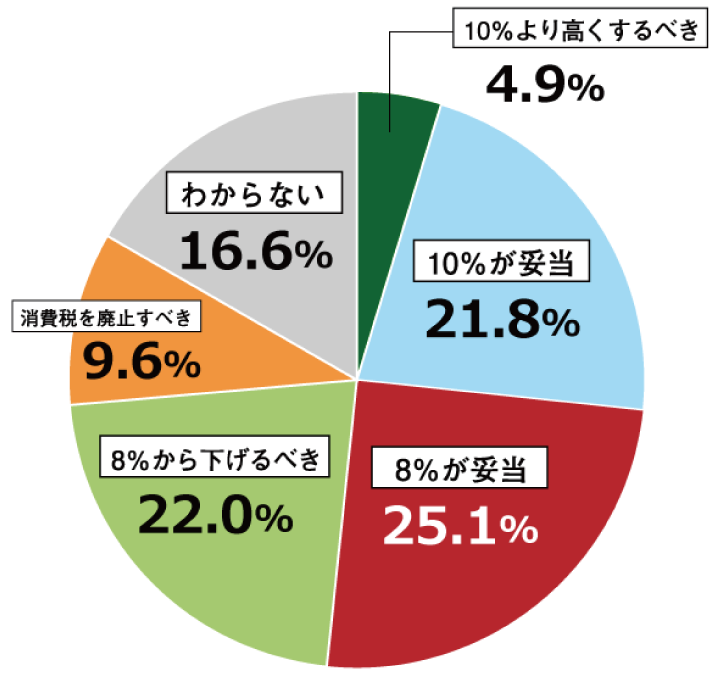 日本財団 18歳意識調査 第17回 テーマ 消費税について 日本財団