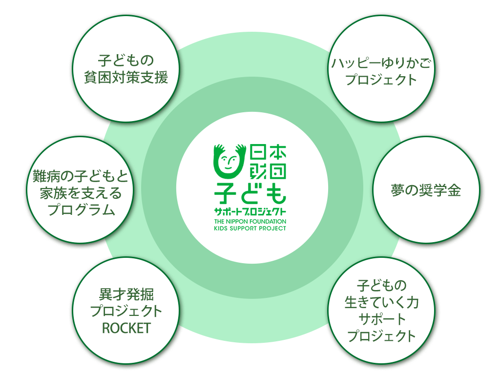 日本財団子どもサポートプロジェクトの概要図。支援・活動内容は、子どもの貧困対策支援、難病の子どもと家族を支えるプログラム、夢の奨学金、ハッピーゆりかごプロジェクト、異才発掘プロジェクト ROCKET、子どもの生きていく力 サポートプロジェクト
