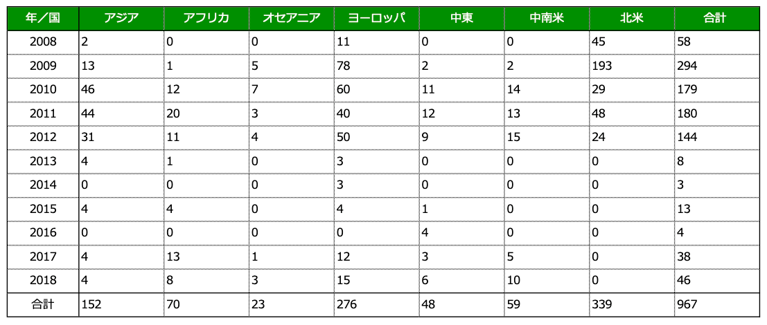 これまでの図書寄贈先の数を示す表。2008年はアジアが2カ国、アフリカが0カ国、オセアニアが0カ国、ヨーロッパが11カ国、中東が0カ国、中南米が0カ国、北米が45カ国、合計58カ国。2009年はアジアが13カ国、アフリカが1カ国、オセアニアが5カ国、ヨーロッパが78カ国、中東が2カ国、中南米が2カ国、北米が193カ国、合計294カ国。2010年はアジアが46カ国、アフリカが12カ国、オセアニアが7カ国、ヨーロッパが60カ国、中東が11カ国、中南米が14カ国、北米が29カ国、合計179カ国。2011年はアジアが44カ国、アフリカが20カ国、オセアニアが3カ国、ヨーロッパが40カ国、中東が12カ国、中南米が13カ国、北米が48カ国、合計180カ国。2012年はアジアが31カ国、アフリカが11カ国、オセアニアが4カ国、ヨーロッパが50カ国、中東が9カ国、中南米が15カ国、北米が24カ国、合計144カ国。2013年はアジアが4カ国、アフリカが1カ国、オセアニアが0カ国、ヨーロッパが3カ国、中東が0カ国、中南米が0カ国、北米が0カ国、合計8カ国。2014年はアジアが0カ国、アフリカが0カ国、オセアニアが0カ国、ヨーロッパが3カ国、中東が0カ国、中南米が0カ国、北米が0カ国、合計3カ国。2015年はアジアが4カ国、アフリカが4カ国、オセアニアが0カ国、ヨーロッパが4カ国、中東が1カ国、中南米が0カ国、北米が0カ国、合計13カ国。2016年はアジアが0カ国、アフリカが0カ国、オセアニアが0カ国、ヨーロッパが0カ国、中東が4カ国、中南米が0カ国、北米が0カ国、合計4カ国。2017年はアジアが4カ国、アフリカが13カ国、オセアニアが1カ国、ヨーロッパが12カ国、中東が3カ国、中南米が5カ国、北米が0カ国、合計38カ国。2018年はアジアが4カ国、アフリカが8カ国、オセアニアが3カ国、ヨーロッパが15カ国、中東が6カ国、中南米が10カ国、北米が0カ国、合計46カ国。2008年から2018年までの各国の合計が、アジアが152カ国、アフリカが70カ国、オセアニアが23カ国、ヨーロッパが276カ国、中東が48カ国、中南米が59カ国、北米が339カ国、合計967カ国。