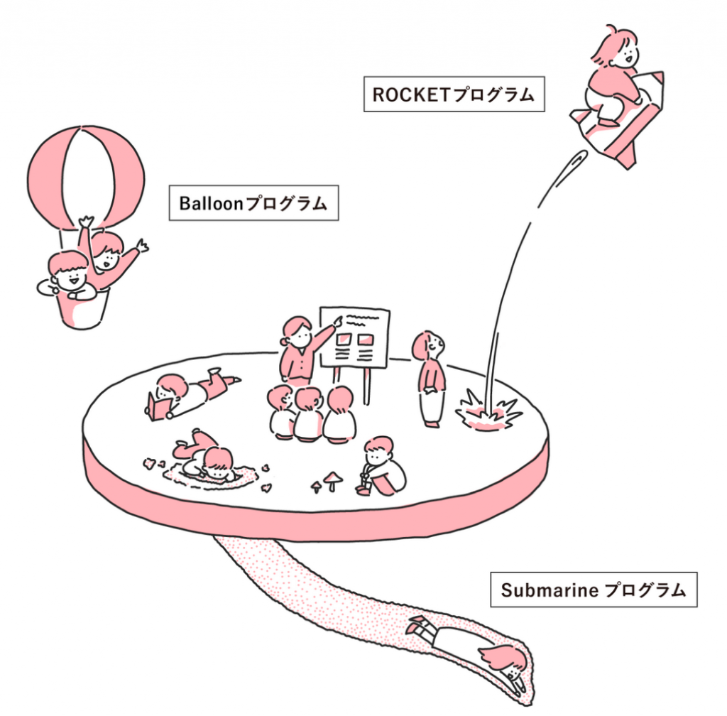 イメージ図：「ROCKETプログラム」「Balloonプログラム」「Submarineプログラム」を表現した講師と子どもたちが描かれたイラスト