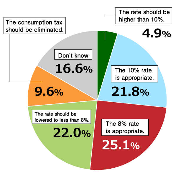 Pie chart showing results from Awareness Survey of 18-Year-Olds