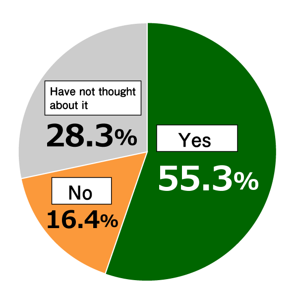 Pie chart showing results from Awareness Survey of 18-Year-Olds