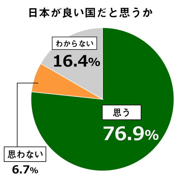 円グラフ