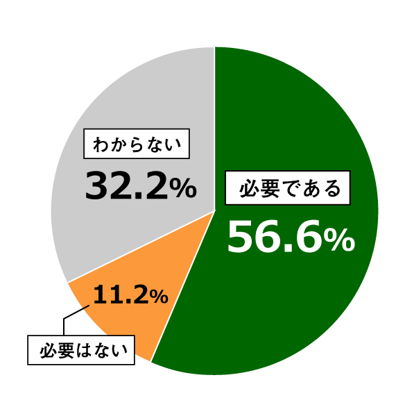 18歳意識調査結果の円グラフ