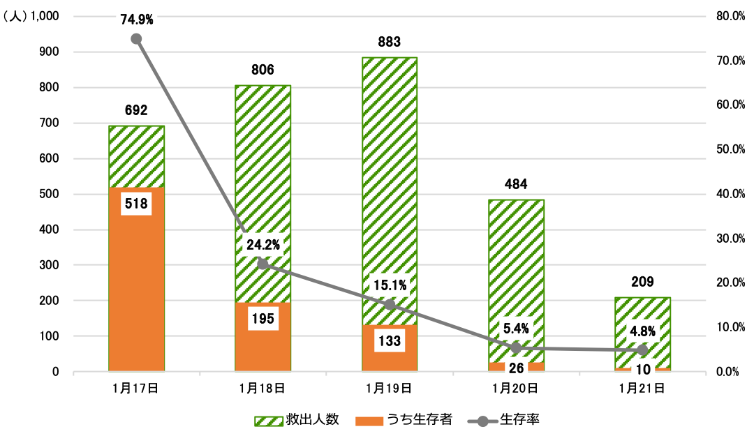 阪神大震災における救出者中の生存者の割合推移を示す棒グラフと折線グラフ。棒グラフでは1月17日から21日までの5日間の救出人数、生存者数を示しており、1月17日の救出人数692人に対し生存者数518人、1月18日の救出人数806人に対し生存者数195人、1月19日の救出人数883人に対し生存者数133人、1月20日の救出人数484人に対し生存者数26人、1月21日の救出人数209人に対し生存者数10人となる。折線グラフでは1月17日から21日までの5日間の生存率を示しており、1月17日74.9％、1月18日24.2％、1月19日15.1％、1月20日5.4％、1月21日4.8％となる。