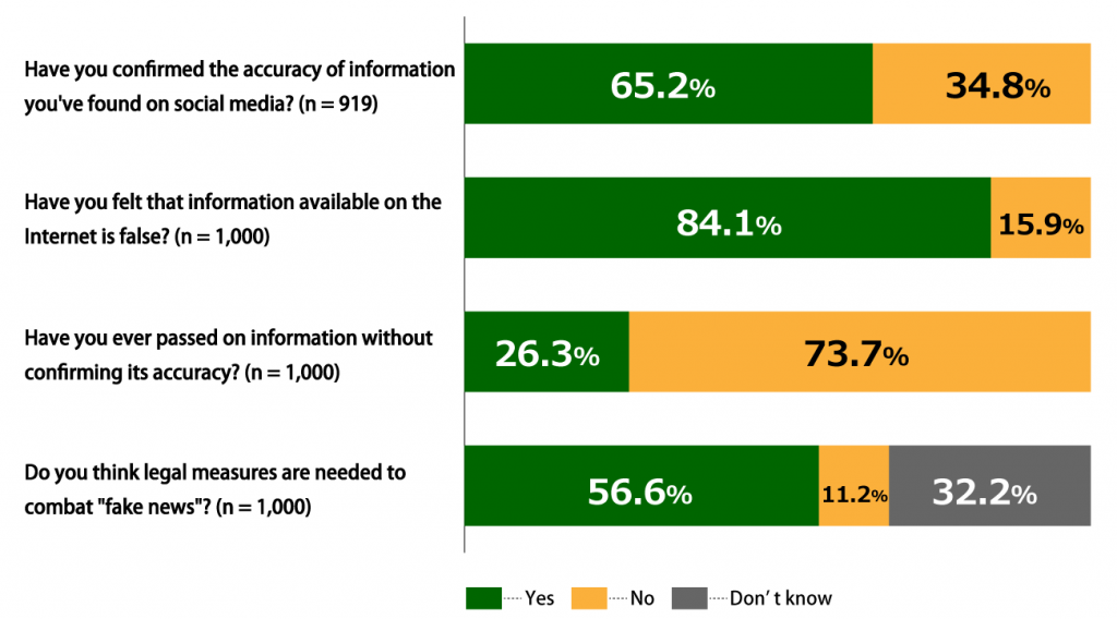 Bar chart showing results from Awareness Survey of 18-Year-Olds: In response to the question, “Have you confirmed the accuracy of information you’ve found on social media?” (n = 919), 65.2% of respondents who use social media replied “Yes,” while 34.8% replied “No.” In response to the question “Have you felt that information available on the Internet is false?” (n = 1,000), 84.1% of respondents replied “Yes” and 15.9% replied “No.” In response to the question “Have you ever passed on information without confirming its accuracy?” (n = 1,000), 26.3% of respondents replied “Yes” while 73.7% replied “No.” In response to the question “Do you think legal measures are needed to combat "fake news"?” (n = 1,000), 56.6% of respondents replied “Yes,” while 11.2% replied “No” and 32.2% replied “Don’t know.”