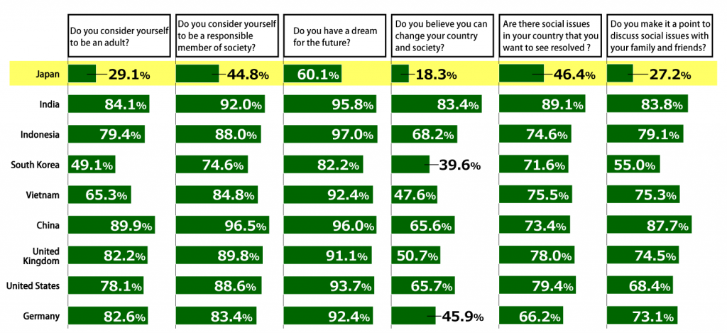 Bar charts showing results of questions from Awareness Survey of 18-Year-Olds related to how respondents in nine countries viewed themselves, expressed as the percentage of respondents replying “Yes.” (n=1,000 per country – Japan, India, Indonesia, South Korea, Vietnam, China, the United Kingdom, the United States, and Germany,)
Question 1: Do you consider yourself to be an adult? Japan – 29.1%, India – 84.1%, Indonesia – 79.4%, South Korea – 49.1%, Vietnam – 65.3%, China – 89.9%, United Kingdom – 82.2%, United States – 78.1%, Germany – 82.6%. Question 2: Do you consider yourself to be a responsible member of society? Japan – 44.8%, India – 92.0%, Indonesia – 88.0%, South Korea – 74.6%, Vietnam – 84.8%, China – 96.5%, United Kingdom – 89.8%, United States – 88.6%, Germany – 83.4%. Question 3: Do you have a dream for the future? Japan – 60.1%, India – 95.8%, Indonesia – 97.0%, South Korea – 82.2%, Vietnam – 92.4%, China – 96.0%, United Kingdom – 91.1%, United States – 93.7%, Germany – 92.4%. Question 4: Do you believe you can change your country and society? Japan – 18.3%, India – 83.4%, Indonesia – 68.2%, South Korea – 39.6%, Vietnam – 47.6%, China – 65.6%, United Kingdom – 50.7%, United States – 65.7%, Germany – 45.9%. Question 5: Are there social issues in your country that you want to see resolved? Japan – 46.4%, India – 89.1%, Indonesia – 74.6%, South Korea – 71.6%, Vietnam – 75.5%, China – 73.4%, United Kingdom – 78.0%, United States – 79.4%, Germany – 66.2%. Question 6: Do you make it a point to discuss social issues with your family and friends? Japan – 27.2%, India – 83.8%, Indonesia – 79.1%, South Korea – 55.0%, Vietnam – 75.3%, China – 87.7%, United Kingdom – 74.5%, United States – 68.4%, Germany – 73.1%.