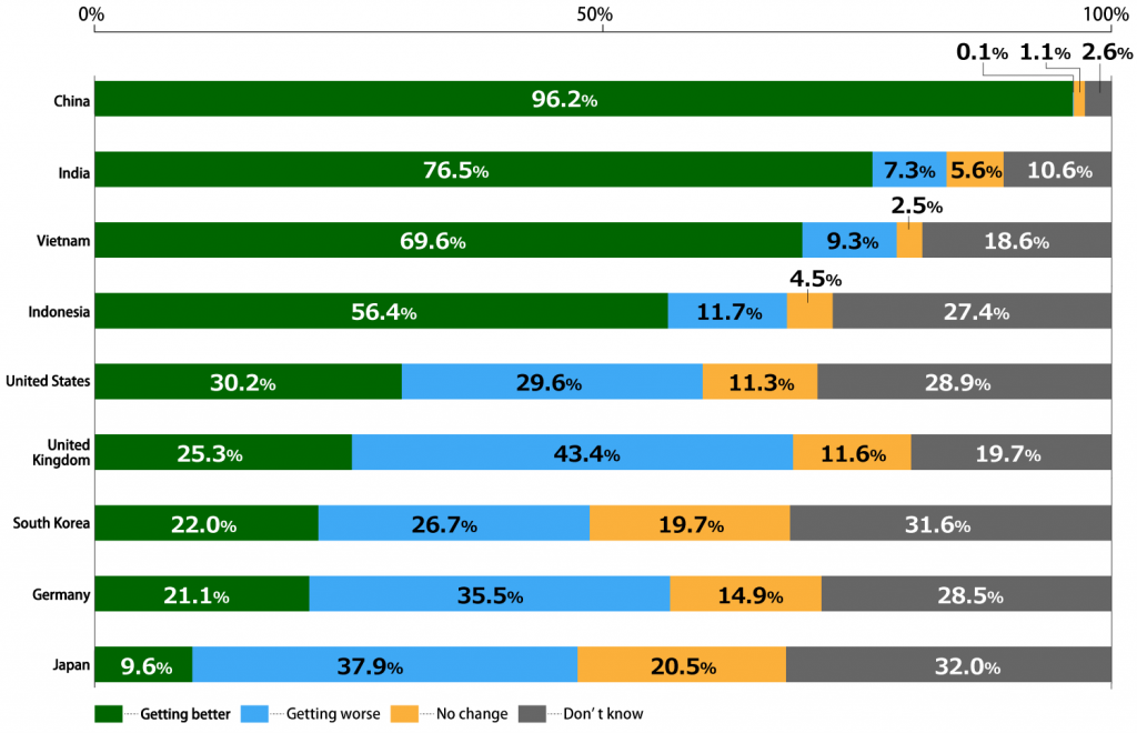 Bar chart showing results from Awareness Survey of 18-Year-Olds: In response to the question “How do you view your country’s future?” the breakdown in responses by country was. (n=1,000 per country – China, India, Vietnam, Indonesia, the United States, the United Kingdom, South Korea, Germany, and Japan) China: Getting better – 96.2%; Getting worse – 0.1%; No change – 1.1%; Don’t know – 2.6%. India: Getting better – 76.5%; Getting worse – 7.3%; No change – 5.6%; Don’t know – 10.6%. Vietnam: Getting better – 69.6%; Getting worse – 9.3%; No change – 2.5%; Don’t know – 18.6%. Indonesia: Getting better – 56.4%; Getting worse – 11.7%; No change – 4.5%; Don’t know – 27.4%. United States: Getting better – 30.2%; Getting worse – 29.6%; No change – 11.3%; Don’t know – 28.9%. United Kingdom: Getting better – 25.3%; Getting worse – 43.4%; No change – 11.6%; Don’t know – 19.7%. South Korea: Getting better – 22.0%; Getting worse – 26.7%; No change – 19.7%; Don’t know – 31.6%. Germany: Getting better – 21.1%; Getting worse – 35.5%; No change – 14.9%; Don’t know – 28.5%. Japan: Getting better – 9.6%; Getting worse – 37.9%; No change – 20.5%; Don’t know – 32.0%.