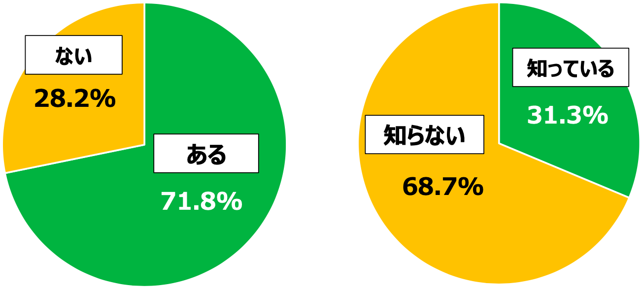 18歳意識調査「環境」における「パリ協定」という言葉と「脱炭素」の意味の認知度を表す円グラフ。「パリ協定」という言葉を知っている71.8％、言葉を知らない28.2％。「脱炭素」の意味を知っている31.3％、意味を知らない68.7％。