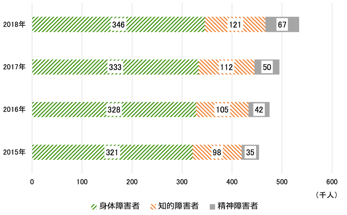 雇用される障害者の数の推移・割合を示した横棒グラフ。2015年は身体障害者32万1,000人、知的障害者9万8,000人、精神障害者3万5,000人。2016年は身体障害者32万8,000人、知的障害者10万5,000人、精神障害者4万2,000人。2017年は身体障害者33万3,000人、知的障害者11万2,000人、精神障害者5万人。2018年は身体障害者34万6,000人、知的障害者12万1,000人、精神障害者6万7,000人。