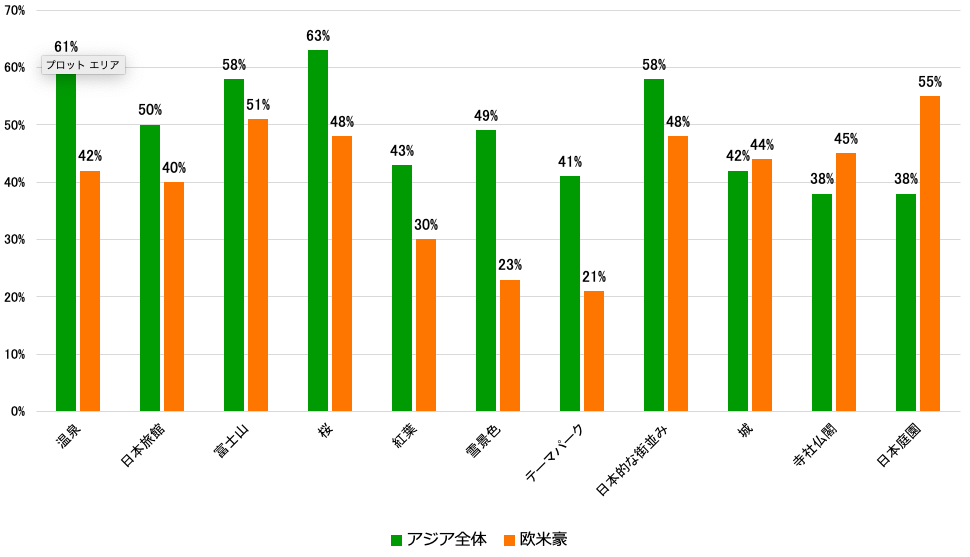 アジア圏・欧米豪に大別した「訪れてみたい日本の観光地」（2018年）を示した棒グラフ。温泉はアジア全体61％、欧米豪42％、日本旅館はアジア全体50％、欧米豪40％、富士山はアジア全体58％、欧米豪51％、桜はアジア全体63％、欧米豪48％、紅葉はアジア全体43％、欧米豪30％、雪景色はアジア全体49％、欧米豪23％、テーマパークはアジア全体41％、欧米豪21％、日本的な街並みはアジア全体58％、欧米豪48％、城はアジア全体42％、欧米豪44％、寺社仏閣はアジア全体38％、欧米豪45％、日本庭園はアジア全体38％、欧米豪55％。