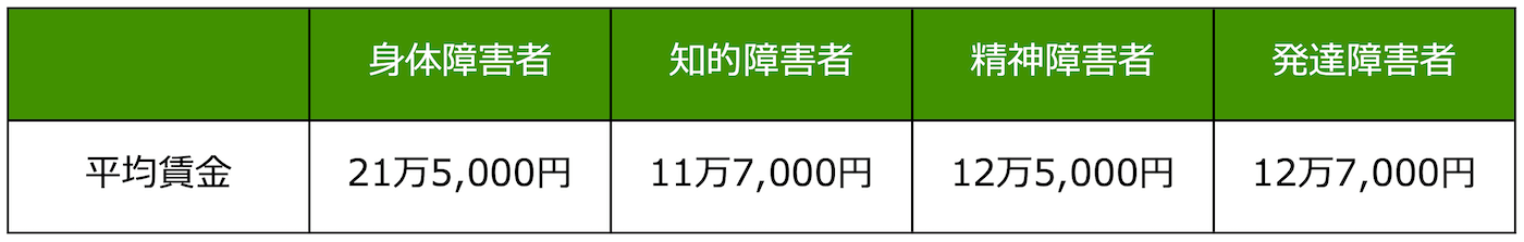 障害者賃金実態調査を示す表。平均賃金は身体障害者21万5,000円、知的障害者11万7,000円、精神障害者12万5,000円、発達障害者12万7,000円。