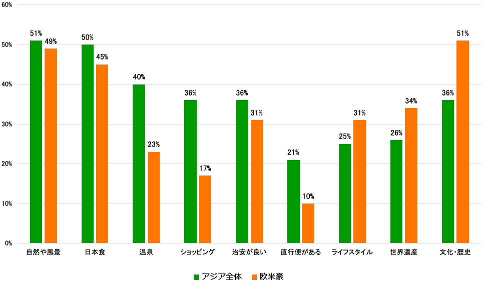 アジア圏・欧米豪に大別した「訪日旅行を検討したきっかけ」（2018年）を示した棒グラフ。自然や風景はアジア全体51％、欧米豪49％、日本食はアジア全体50％、欧米豪45％、温泉はアジア全体40％、欧米豪23％、ショッピングはアジア全体36％、欧米豪17％、治安が良いアジア全体36％、欧米豪31％、直行便があるはアジア全体21％、欧米豪10％、ライフスタイルはアジア全体25％、欧米豪31％、世界遺産はアジア全体26％、欧米豪34％、文化・歴史はアジア全体36％、欧米豪51％。