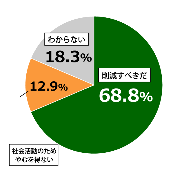 18歳意識調査結果の円グラフ：削減すべきだ68.8%。社会活動のためやむを得ない12.9%。わからない18.3%。