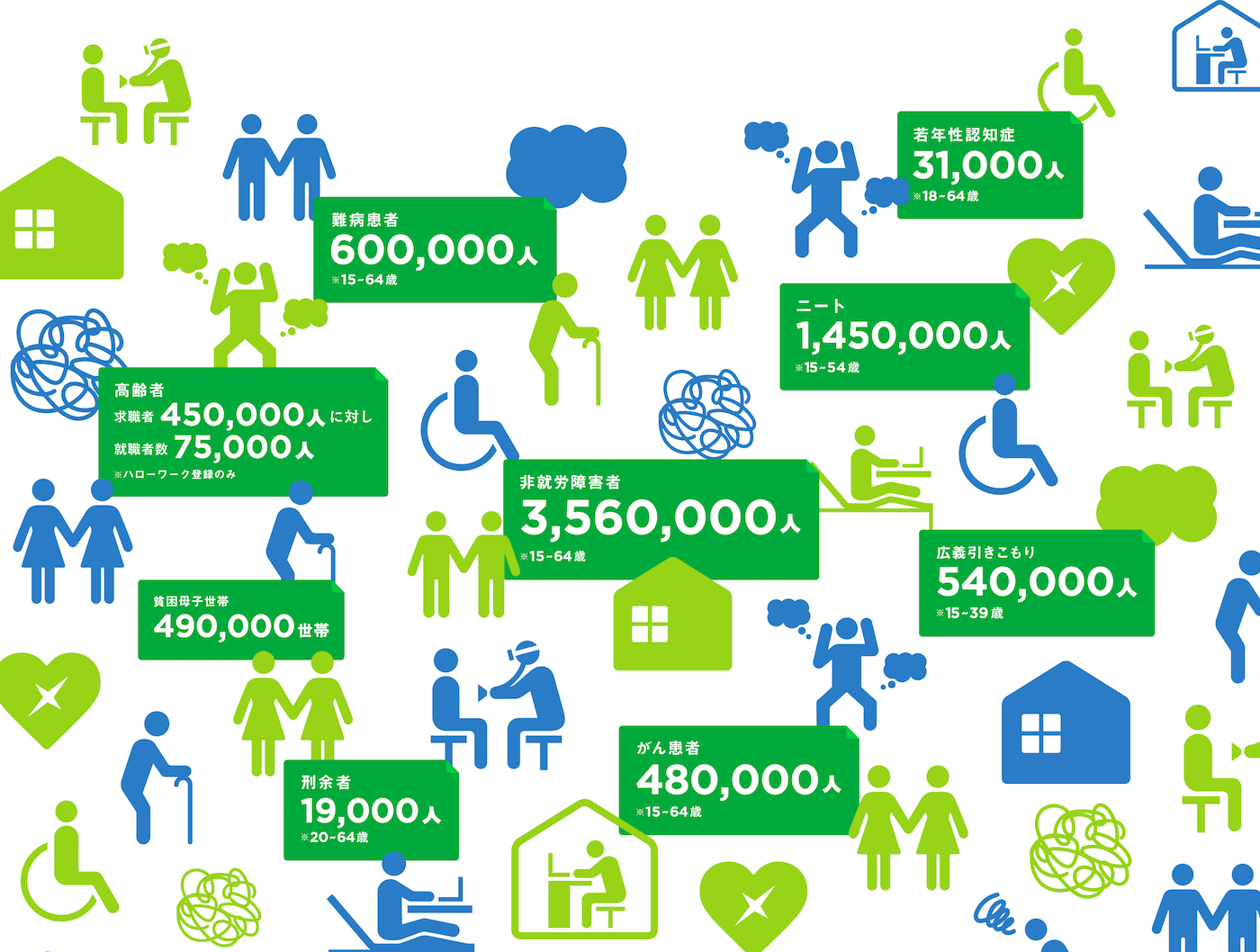 図版：若年性認知症3万1,000人（※18〜64歳）、難病患者60万人（※15〜64歳）、ニート145万人（※15〜54歳）、高齢者は求職者45万人に対し就職者数7万5,000人（※ハローワーク登録のみ）、非就労障害者356万人（※15〜64歳）、広義引きこもり54万人（15〜39歳）、貧困母子世帯49万世帯、がん患者48万人（※15〜64歳）、刑余者1万9,000人（※20〜64歳）
