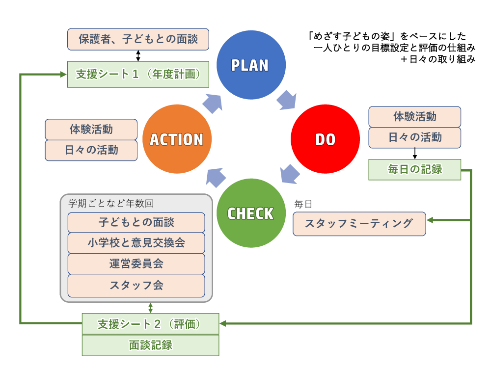 PDCAサイクルの図。
PLANは、「支援シート1」を用いて年度計画を立てます。
DOは、「毎日の記録」を用いて記録します。
CHECKは、短期的なものと長期的なものがあります。
短期では、「毎日の記録」を毎日のスタッフミーティングで共有し、話し合います。
長期では、子どもの面談を行い、「面談記録」と「毎日の記録」をもとに「支援シート2」を作成し、その子の成長を確認します。
このシートをもとに、小学校との意見交換会をしたり、スタッフ会で共有したりします。
そこで出てきた意見などをACTIONとして実行に移します。