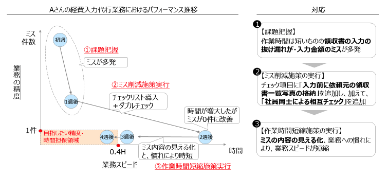 個人の成長の見える化を示した図。Aさんの経費入力代行におけるパフォーマンスの推移。初週に「課題把握」を実行。作業時間が短いものの領収書の入力の抜け漏れ、入力金額のミスが多発する。1週間後にミス削減施策を実行。チェック項目に「入力前に依頼元の領収書一覧写真の格納」を追加し、加えて「社員同士による相互チェック」を追加する。2週間後に「作業時間短縮施策」を実行。ミスの内容の見える化、業務への慣れにより、業務スピードが短縮。ミスも0件になる。4週間後に目指したい業務の精度・時間担保領域は15分以内にミス１件以内。