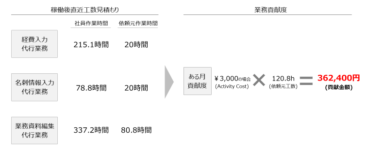 個人の貢献度の見える化を示した図。稼働後直近工数見積もり。経費入力代行業務における社員の作業時間215.1時間、依頼元作業時間20時間。名刺情報入力代行業務における社員の作業時間78.8時間、依頼元作業時間20時間。業務資料編集代行業務における社員の作業時間337.2時間、依頼元作業時間80.8時間。ここから業務貢献度を算出。ある月の貢献度を時給3,000円、依頼元工数（依頼元作業時間の合計）120.8時間とした場合、貢献金額は36万2,400円となる。