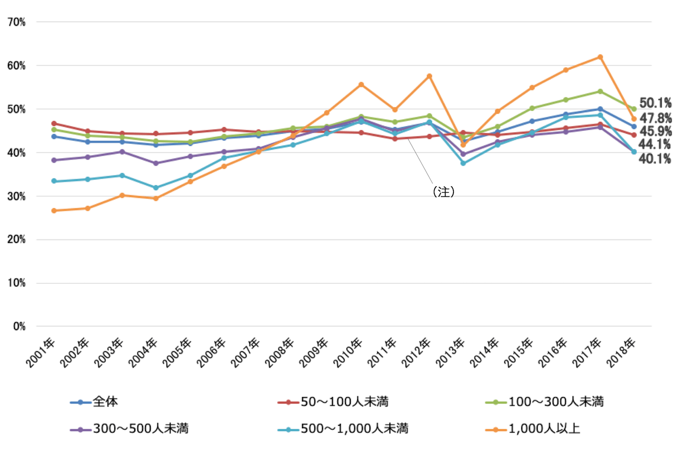 企業規模別達成企業割合を示す折れ線グラフ。全体平均が2001年43.7％、2002年42.5％、2003年42.5％、2004年41.7％、2005年42.1％、2006年43.4％、2007年43.8％、2008年44.9％、2009年45.5％、2010年47.0％、2011年45.3％、2012年46.8％、2013年42.7％、2014年44.7％、2015年47.2％、2016年48.8％、2017年50.0％、2018年45.9％。50～100人未満の企業が2001年46.7％、2002年44.9％、2003年44.4％、2004年44.3％、2005年44.5％、2006年45.2％、2007年44.8％、2008年44.9％、2009年44.7％、2010年44.5％、2011年43.1％、2012年43.7％、2013年44.5％、2014年44.1％、2015年44.7％、2016年45.7％、2017年46.5％、2018年44.1％。100～300人未満の企業が2001年45.2％、2002年43.8％、2003年43.5％、2004年42.6％、2005年42.4％、2006年43.6％、2007年44.4％、2008年45.7％、2009年46.0％、2010年48.2％、2011年47.0％、2012年48.5％、2013年43.5％、2014年45.9％、2015年50.2％、2016年52.2％、2017年54.1％、2018年50.1％。300～500人未満の企業が2001年38.2％、2002年39.0％、2003年40.2％、2004年37.6％、2005年39.2％、2006年40.2％、2007年40.8％、2008年43.5％、2009年45.6％、2010年47.7％、2011年45.0％、2012年46.8％、2013年39.7％、2014年42.5％、2015年44.0％、2016年44.8％、2017年45.8％、2018年40.1％。500～1,000人未満の企業は2001年33.4％、2002年33.8％、2003年34.7％、2004年31.9％、2005年34.8％、2006年38.7％、2007年40.4％、2008年41.8％、2009年44.3％、2010年47.2％、2011年44.3％、2012年47.1％、2013年37.6％、2014年41.7％、2015年44.6％、2016年48.1％、2017年48.6％、2018年40.1％。1,000人以上の企業は2001年26.6％、2002年27.1％、2003年30.2％、2004年29.4％、2005年33.3％、2006年36.9％、2007年40.1％、2008年43.8％、2009年49.2％、2010年55.6％、2011年49.8％、2012年57.5％、2013年41.7％、2014年49.5％、2015年55.0％、2016年58.9％、2017年62.0％、2018年47.8％。