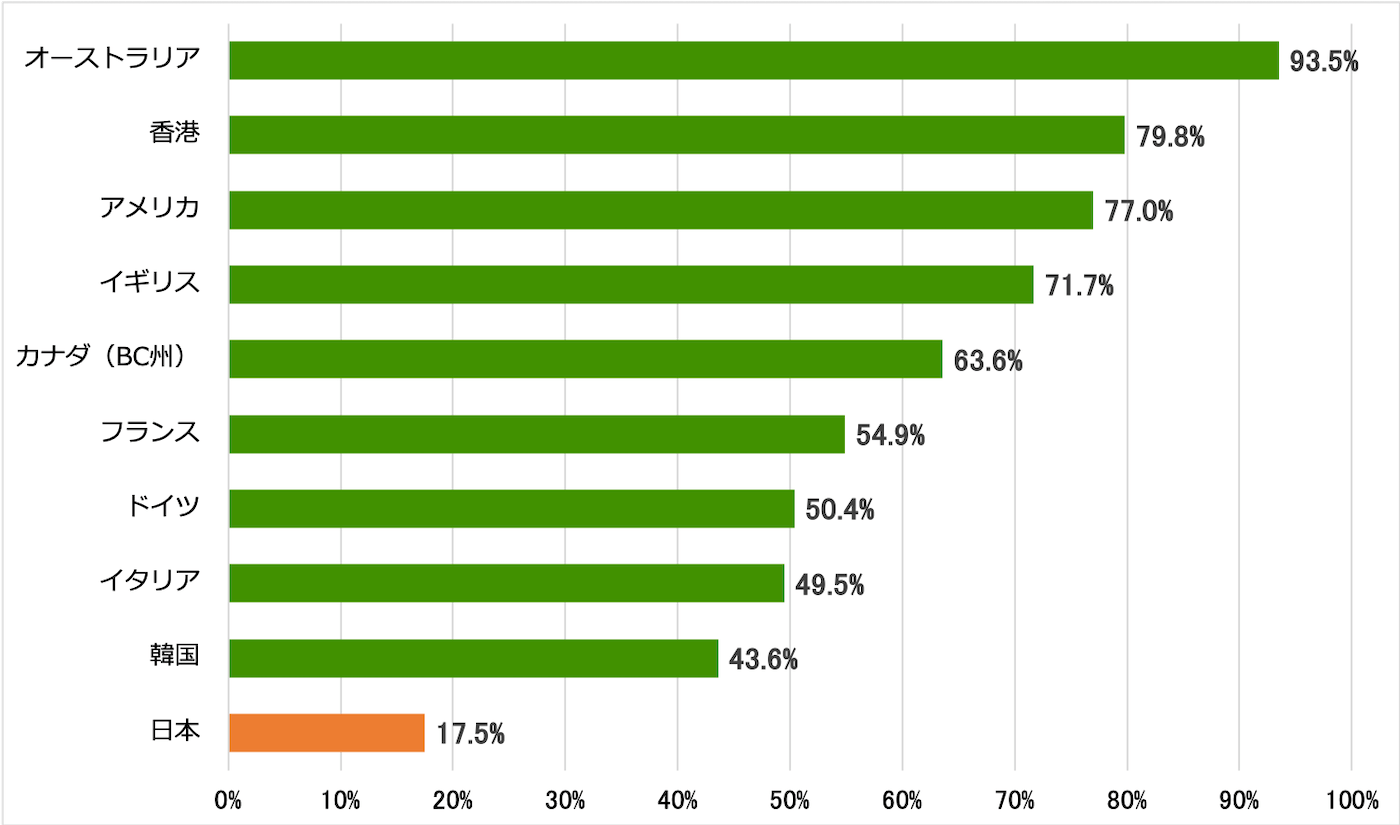 各国の社会的養護の子どもたちの里親委託率を示した横棒グラフ。オーストラリア93.5％、香港79.8％、アメリカ77.0％、イギリス71.7％、カナダ（BC州）63.6％、フランス54.9％、ドイツ50.4％、イタリア49.5％、韓国43.6％、日本17.5％。