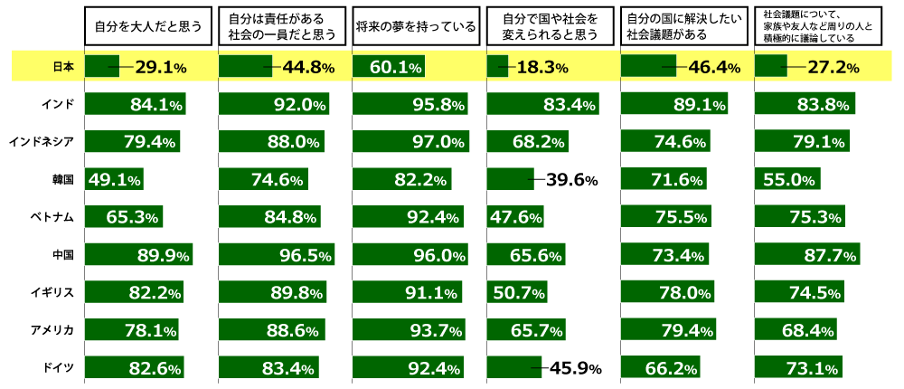 自分の国の将来についてどう思うかを示す横棒グラフ。「自分は大人だと思う」に対する回答は日本29.1%、インド84.1%、インドネシア79.4%、韓国49.1%、ベトナム65.3%。中国89.9%、イギリス82.2%、アメリカ78.1%、ドイツ82.6%。「自分は責任がある社会の一員だと思う」に対する回答は日本44.8%、インド92%、インドネシア88%、韓国74.6%、ベトナム84.8%。中国96.5%、イギリス89.8%、アメリカ88.6%、ドイツ83.4%。「将来の夢を持っている」に対する回答は日本60.1%、インド95.8%、インドネシア97%、韓国82.2%、ベトナム92.4%。中国96%、イギリス91.1%、アメリカ93.7%、ドイツ92.4%。「自分で国や社会を変えられると思う」対する回答は日本18.3%、インド83.4%、インドネシア68.2%、韓国39.6%、ベトナム47.6%。中国65.6%、イギリス50.7%、アメリカ65.7%、ドイツ45.9%。「自分の国に解決したい社会議題がある」対する回答は日本46.4%、インド89.1%、インドネシア74.6%、韓国71.6%、ベトナム75.5%。中国73.4%、イギリス78%、アメリカ79.4%、ドイツ66.2%。「社会議題について家族や友人など周りの人と積極的に議論している」対する回答は日本27.2%、インド83.8%、インドネシア79.1%、韓国55%、ベトナム75.3%。中国87.7%、イギリス74.5%、アメリカ68.4%、ドイツ73.1%。