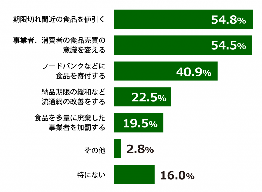 18歳意識調査結果の棒グラフ：期限切れ間近の食品を値引く54.8％。事業者、消費者の食品売買の意識を変える54.5％。フードバンクなどに食品を寄付する40.9％。納品期限の緩和など流通網の改善をする22.5％。食品を多量に廃棄した事業者を加罰する19.5％。その他2.8％。特にない16.0％。