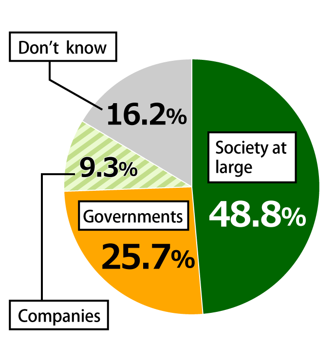 Pie chart showing results from Awareness Survey of 18-Year-Olds.