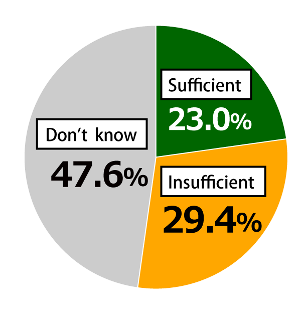 Pie chart showing results from Awareness Survey of 18-Year-Olds.