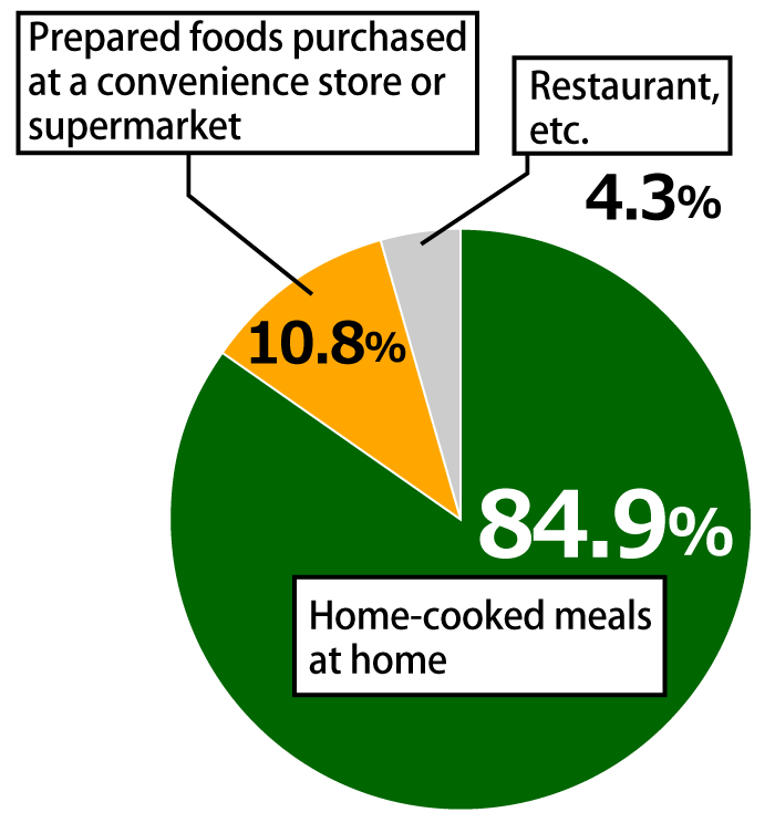 Pie chart showing results from Awareness Survey of 18-Year-Olds.