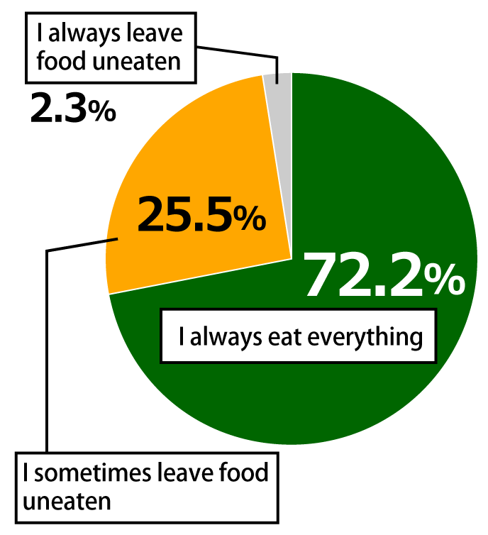 Pie chart showing results from Awareness Survey of 18-Year-Olds.