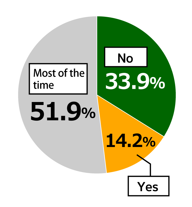 Pie chart showing results from Awareness Survey of 18-Year-Olds.