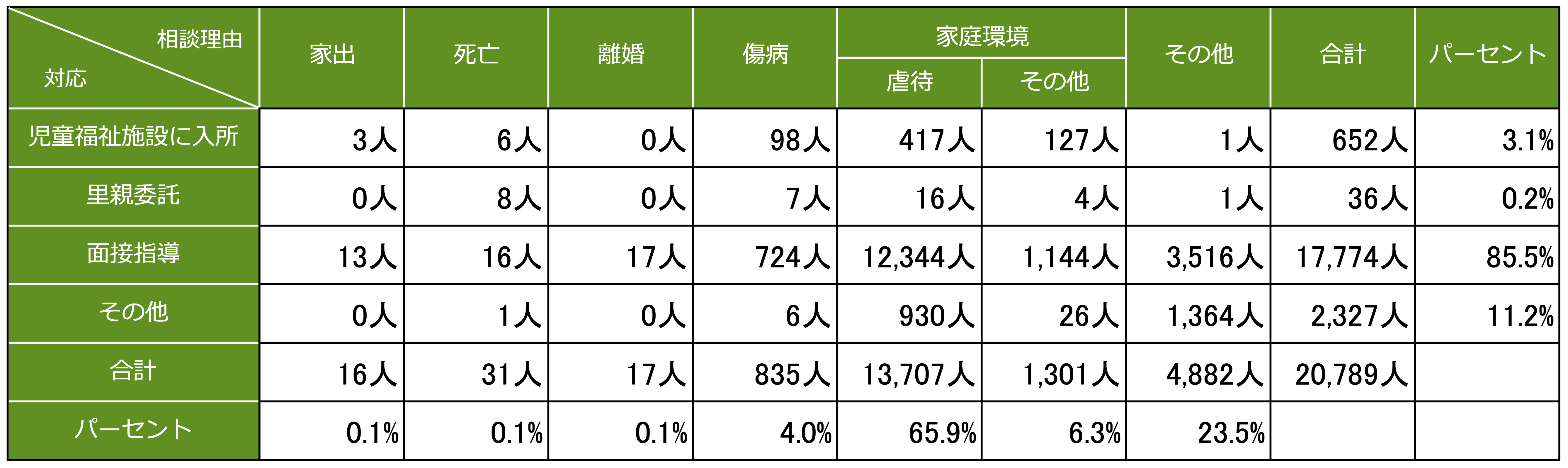 保護を要する児童の現状（2017年度）を示す表。親の家出相談に対し、児童福祉施設に入所した児童3人、里親委託された児童0人、親への面接指導13人、その他0人、合計16人で、全体に占める親の家出相談の割合は0.1％。親の死亡相談に対し、児童福祉施設に入所した児童6人、里親委託された児童8人、親への面接指導16人、その他1人、合計31人で全体に占める親の死亡相談の割合は0.1％。親の離婚相談に対し、児童福祉施設に入所した児童0人、里親委託された児童0人、親への面接指導17人、その他0人、合計17人で全体に占める親の離婚相談の割合は0.1％。親の傷病相談に対し、児童福祉施設に入所した児童98人、里親委託された児童7人、親への面接指導724人、その他6人、合計835人で全体に占める親の傷病相談の割合は4.0％。家庭環境における虐待相談に対し、児童福祉施設に入所した児童417人、里親委託された児童16人、親への面接指導12,344人、その他930人、合計13,707人で全体に占める家庭環境における虐待相談の割合は65.9％。家庭環境におけるその他相談に対し、児童福祉施設に入所した児童127人、里親委託された児童4人、親への面接指導1,144人、その他26人、合計1,301人で全体に占める家庭環境におけるその他相談の割合は6.3％。その他の理由に関する相談に対し、児童福祉施設に入所した児童1人、里親委託された児童1人、親への面接指導3,516人、その他1,364人、合計4,882人で全体に占めるその他の理由に関する相談の割合は23.5％。児童福祉施設に入所した児童の合計は652人で、全体の3.1％を占める。里親委託された児童の合計は36人で、全体の0.2％を占める。親への面接指導の合計は17,774人で全体の85.5％を占める。その他の合計は2,327人で全体の11.2％を占める。