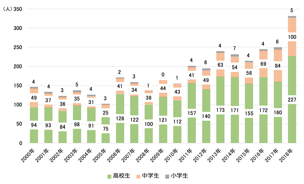 日本における児童・生徒の自殺数の推移を示す縦棒グラフ。2000年は小学生4人、中学生49人、高校生94人。2001年は小学生4人、中学生37人、高校生93人。2002年は小学生3人、中学生36人、高校生84人。2003年は小学生5人、中学生35人、高校生98人。2004年は小学生4人、中学生31人、高校生91人。2005年は小学生3人、中学生25人、高校生75人。2006年は小学生2人、中学生41人、高校生128人。2007年は小学生3人、中学生34人、高校生122人。2008年は小学生1人、中学生36人、高校生100人。2009年は小学生0人、中学生44人、高校生121人。2010年は小学生1人、中学生43人、高校生112人。2011年は小学生4人、中学生41人、高校生157人。2012年は小学生6人、中学生49人、高校生140人。2013年は小学生4人、中学生63人、高校生173人。2014年は小学生7人、中学生54人、高校生171人。2015年は小学生4人、中学生56人、高校生155人。2016年は小学生4人、中学生69人、高校生172人。2017年は小学生6人、中学生84人、高校生160人。2018年は小学生5人、中学生100人、高校生227人。